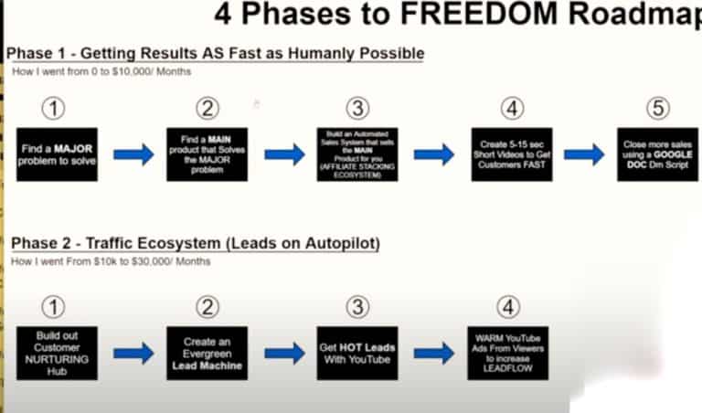 Freedom Accelerator Review 2023  – is it recommended?