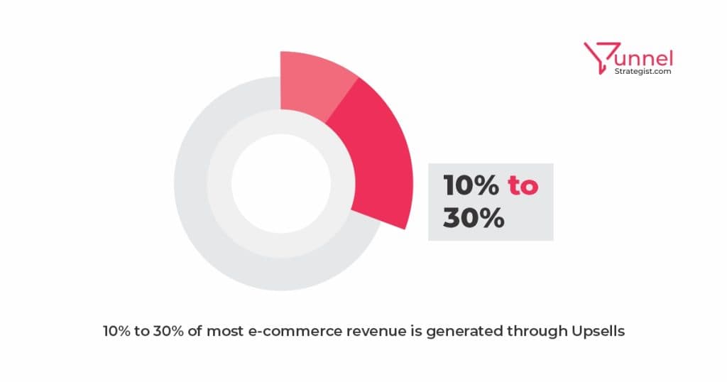 upselling statistics