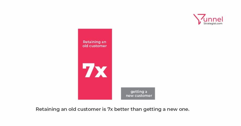 retaining an old customer is 7x better than getting a new one