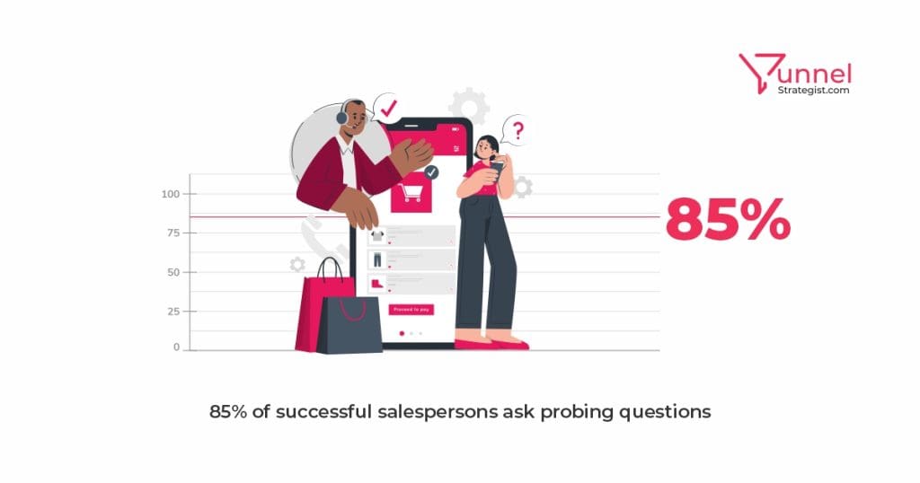 85% of successful salespersons ask probing questions