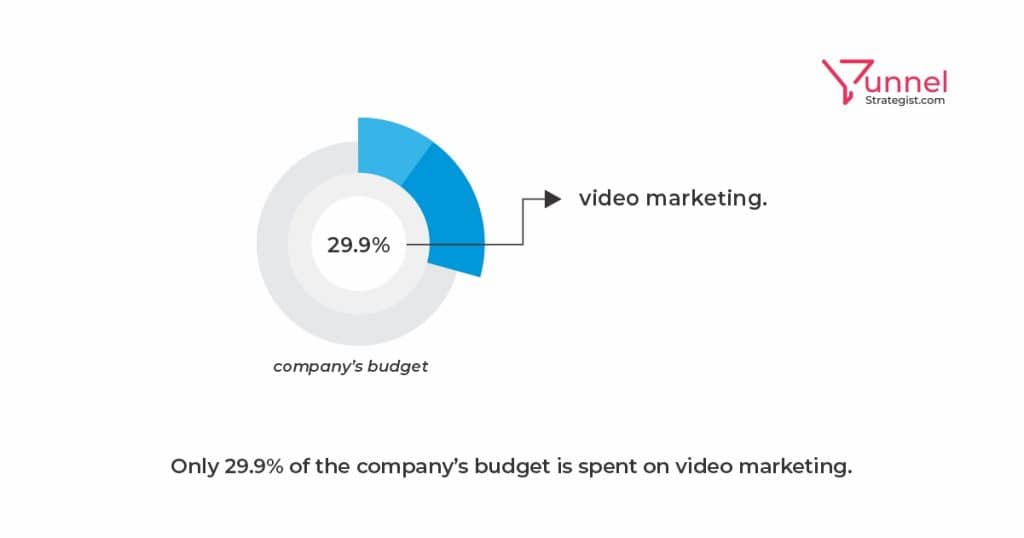 29.9% of the company's budget is spent on video marketing
