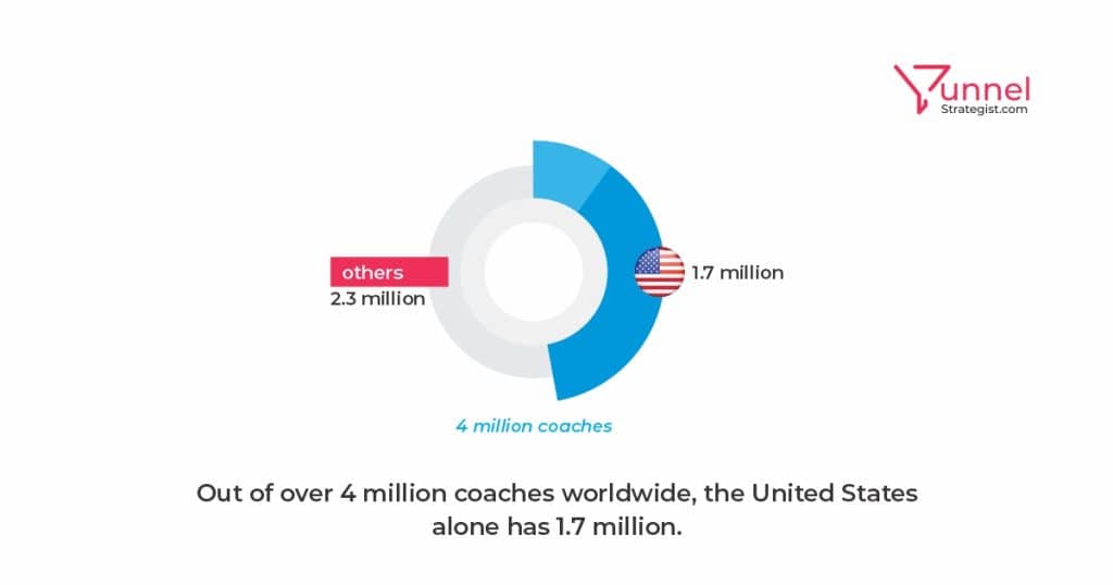 out of over 4 million coaches worldwide, the United States alone has 1.7 million