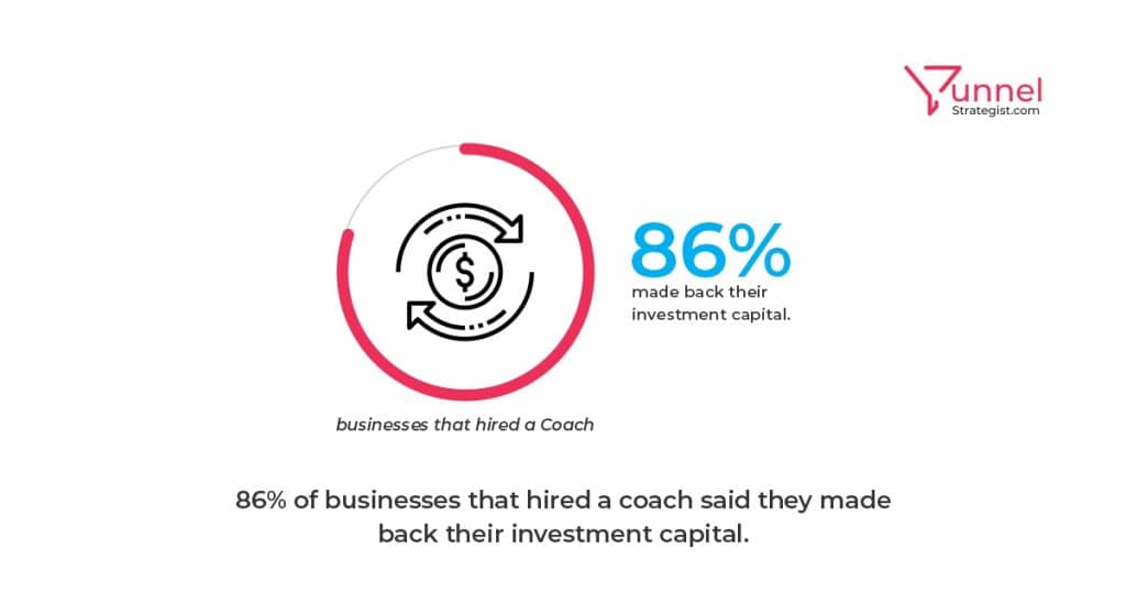 86% of businesses that hired a coach made back their investment capital