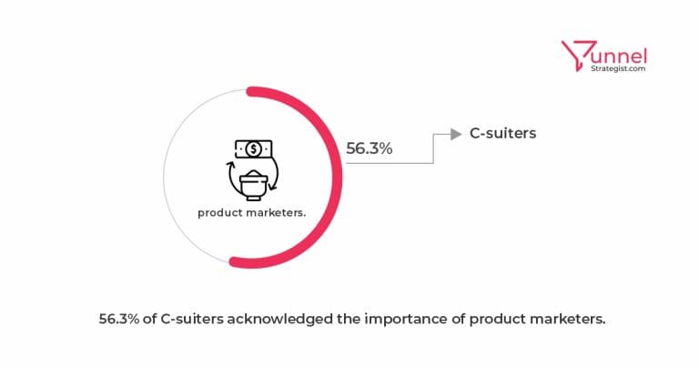 35 Product Marketing Statistics That are Relevant in 2023