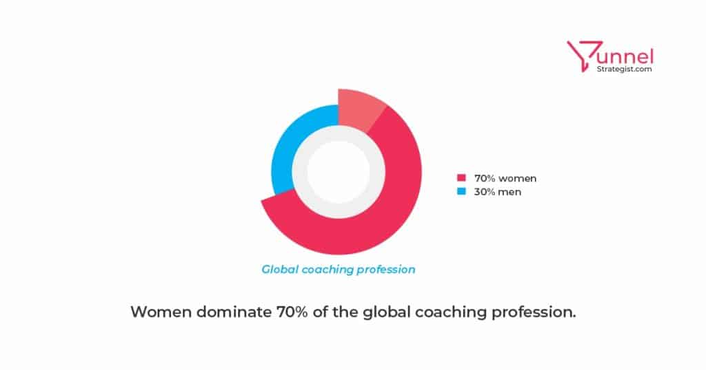 women dominate 70% of the global coaching profession